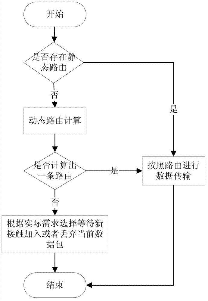 Routing method for data transmission in space delay/disruption tolerant network