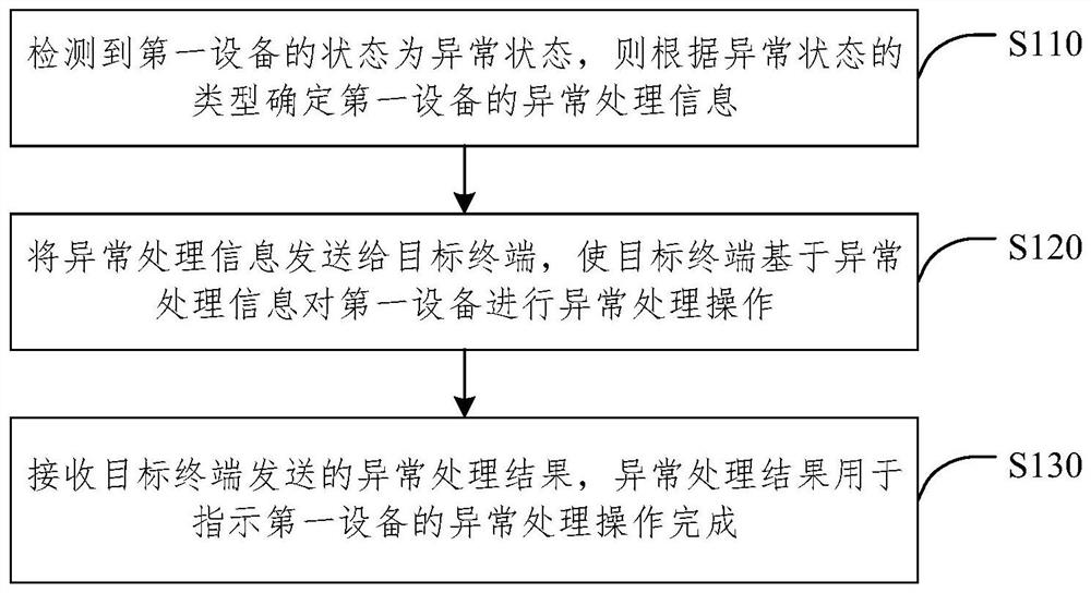 Information processing method and device, electronic equipment and medium