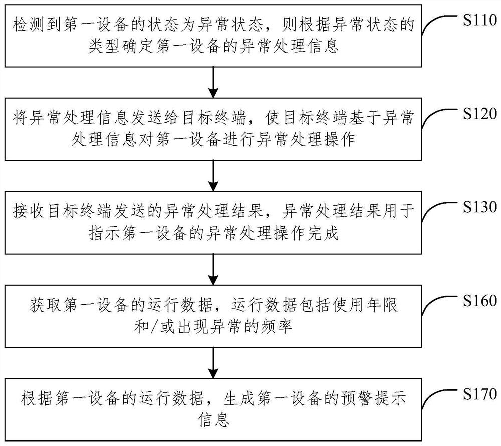 Information processing method and device, electronic equipment and medium