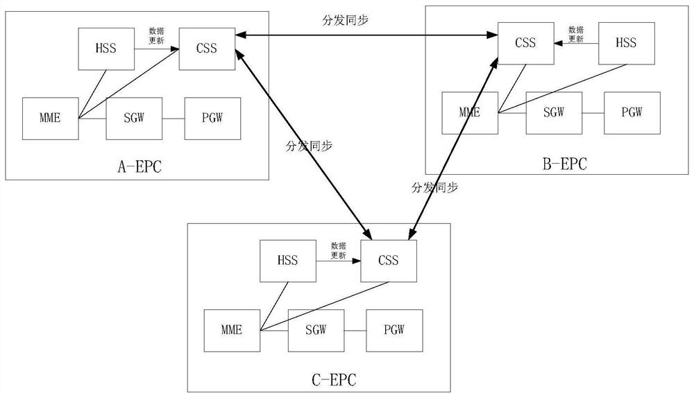 Each distributed EPC core network user roaming control method and EPC core network