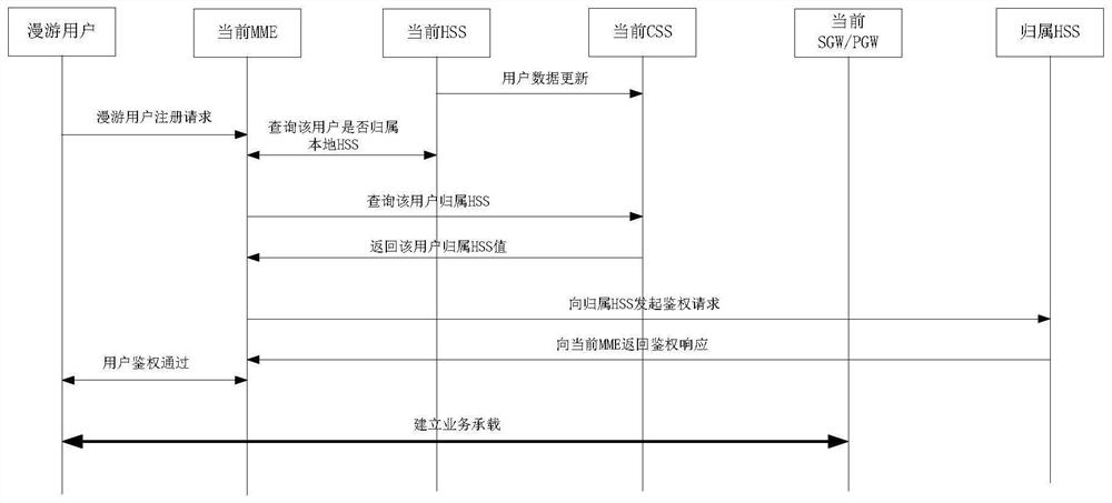 Each distributed EPC core network user roaming control method and EPC core network