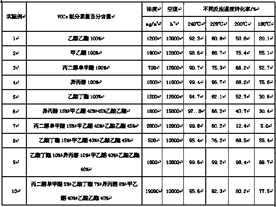 Industrial organic exhaust gas combustion catalyst and preparation method thereof