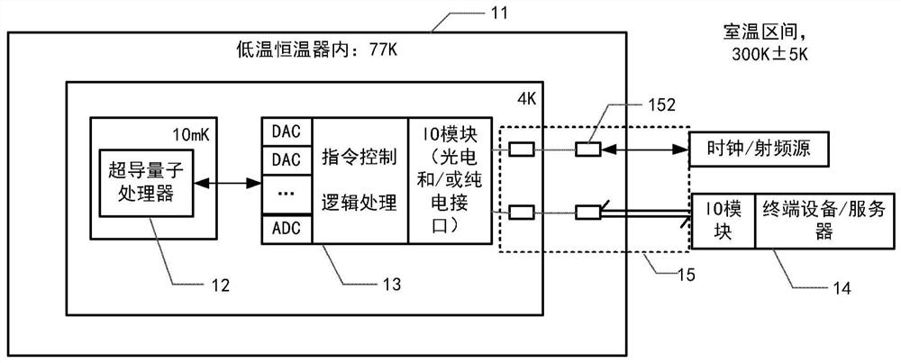 Architecture of superconducting quantum computer and information processing method