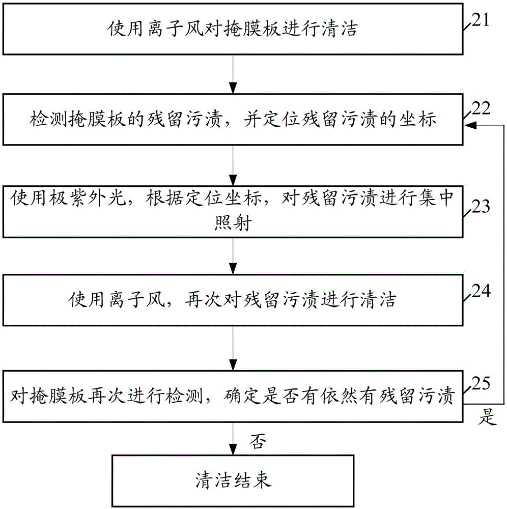 Mask cleaning method and cleaning device