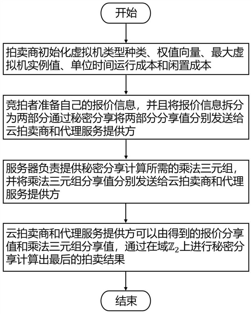 A Dynamic Virtual Machine Allocation Method Based on Combined Cloud Auction Mechanism and Privacy Protection