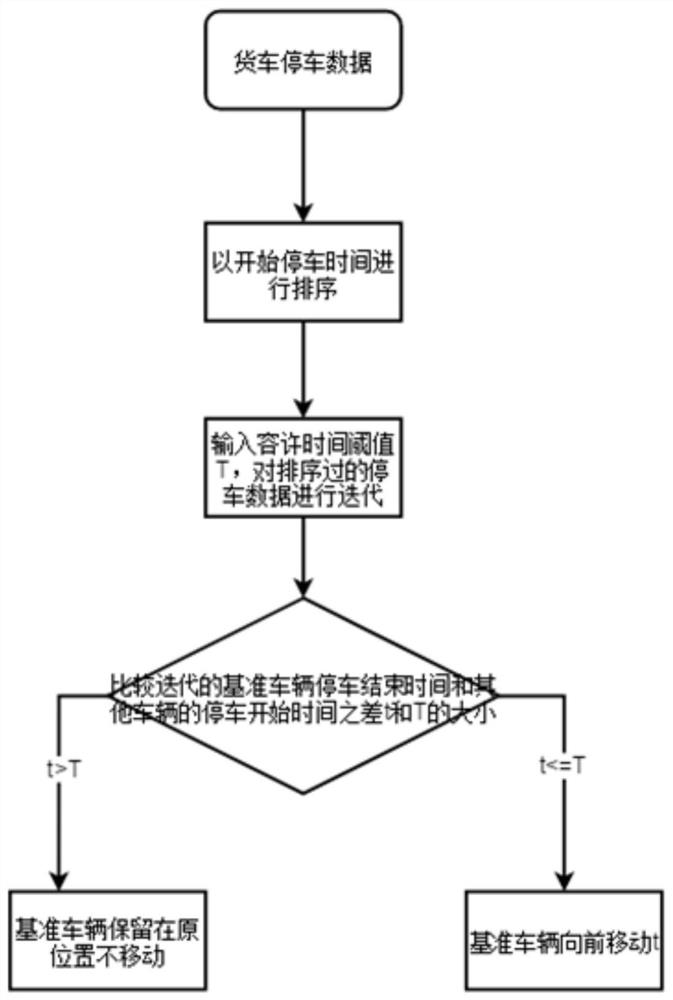 Method for temporary parking time-sharing reservation management of trucks in commercial district