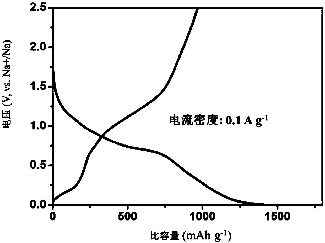 A kind of sodium ion battery negative electrode sns/c composite material and preparation method thereof