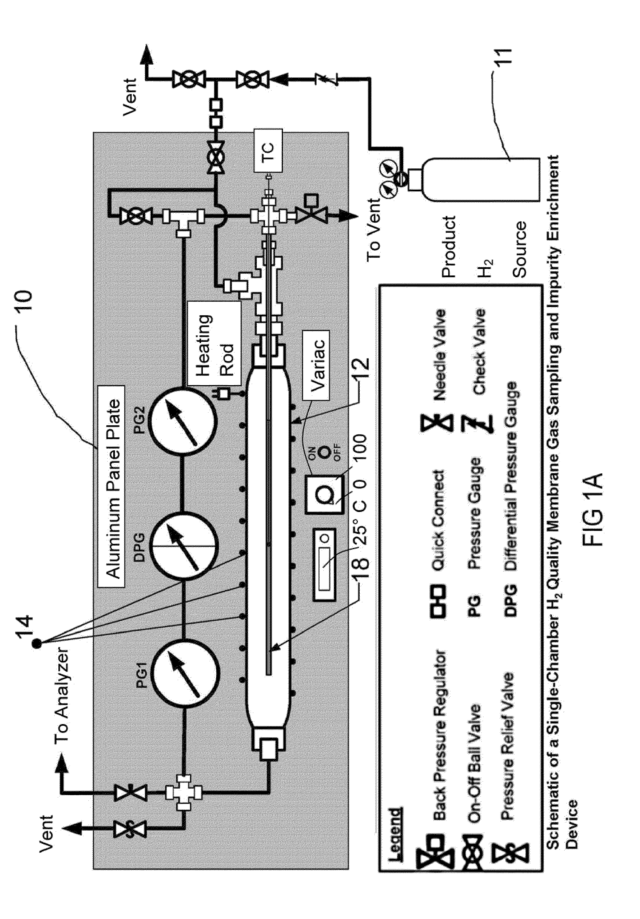 Device and method to sample and enrich impurities in hydrogen