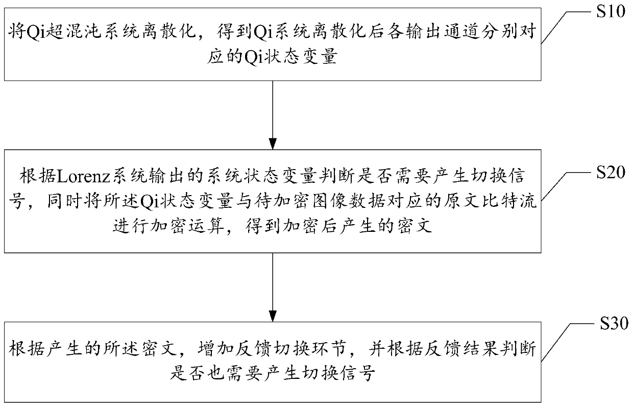 Feedback switching encryption method based on double-chaotic system