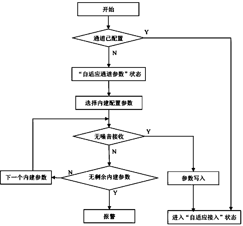 An adaptive scada monitoring method suitable for power supply and distribution field