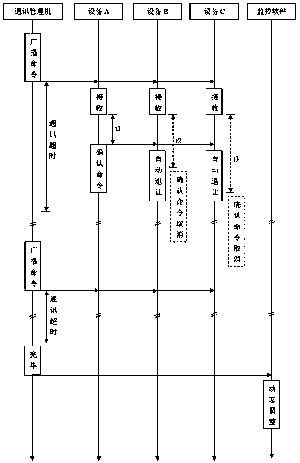 An adaptive scada monitoring method suitable for power supply and distribution field