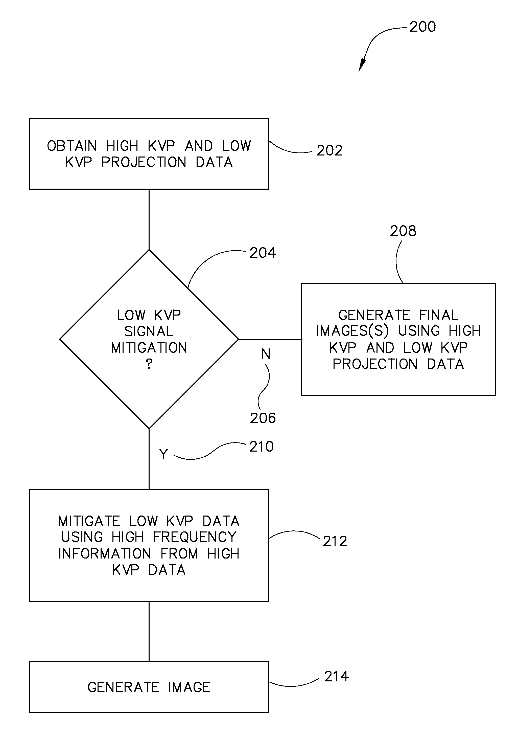 System and method of mitigating low signal data for dual energy CT