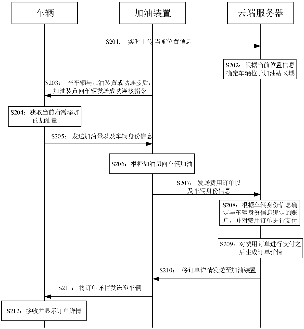 Vehicle refueling method, vehicle, refueling device, refueling system and cloud server