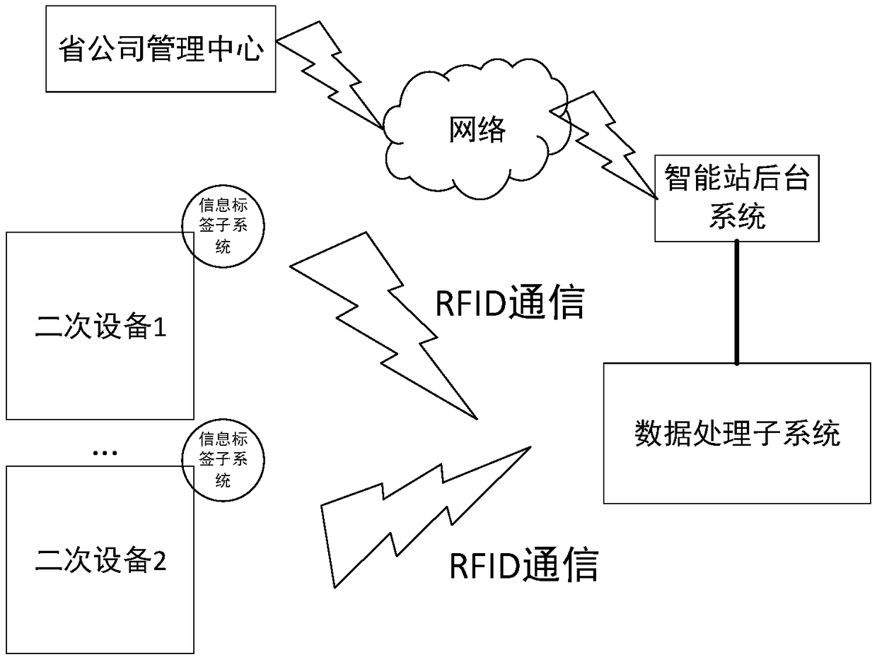 RFID-based intelligent station secondary equipment configuration information consistency detection method