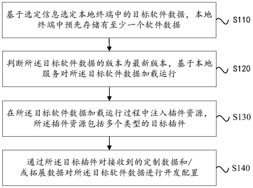 Plug-in-based development method and device, and storage medium