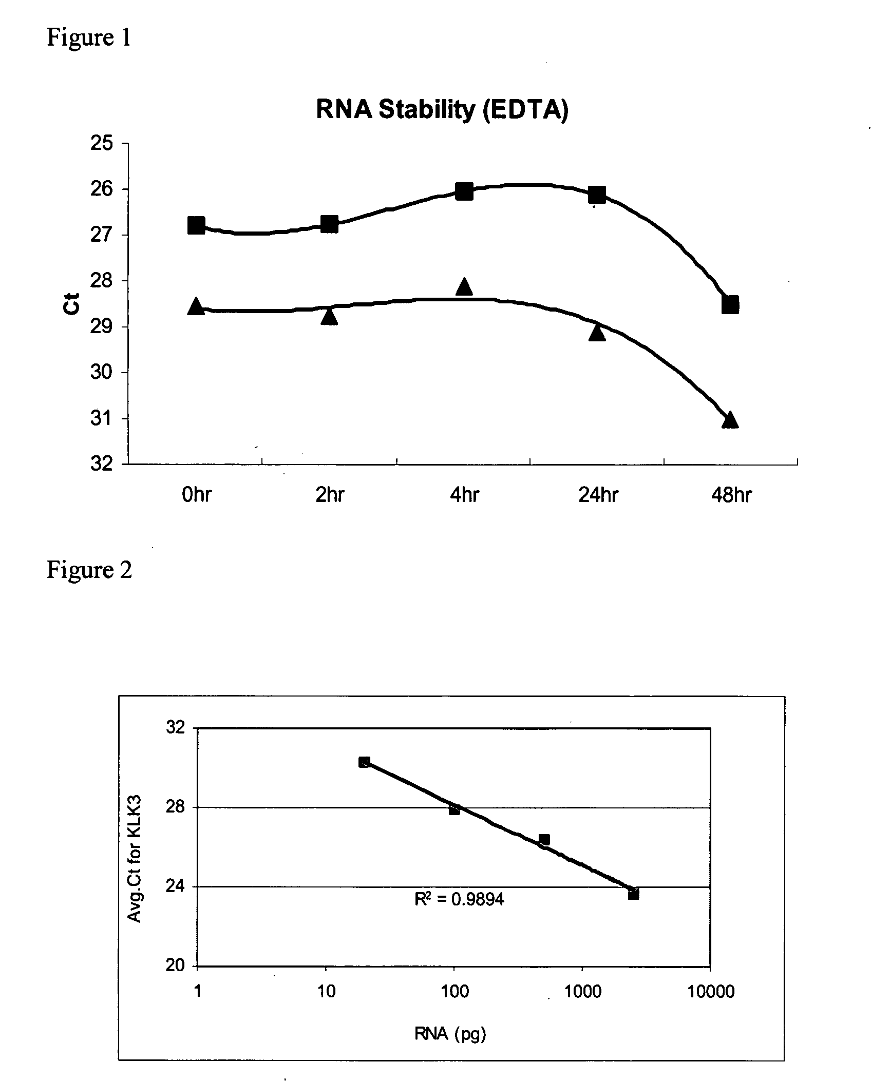 Molecular analysis of primary cells