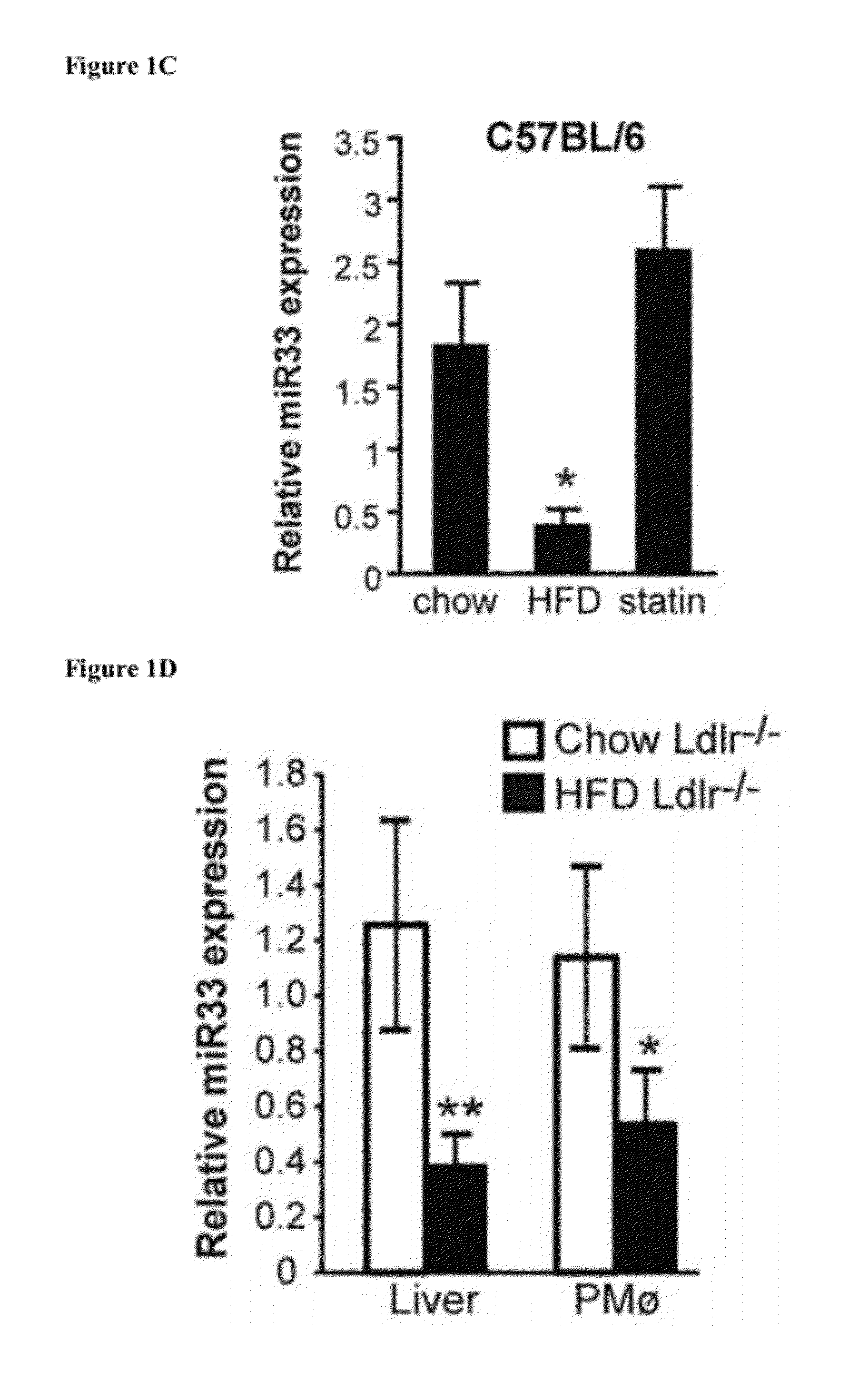 miR-33 INHIBITORS AND USES THEREOF