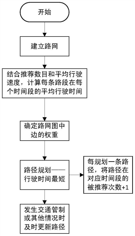 A Dynamic Traffic Route Planning Method Based on Data Prediction