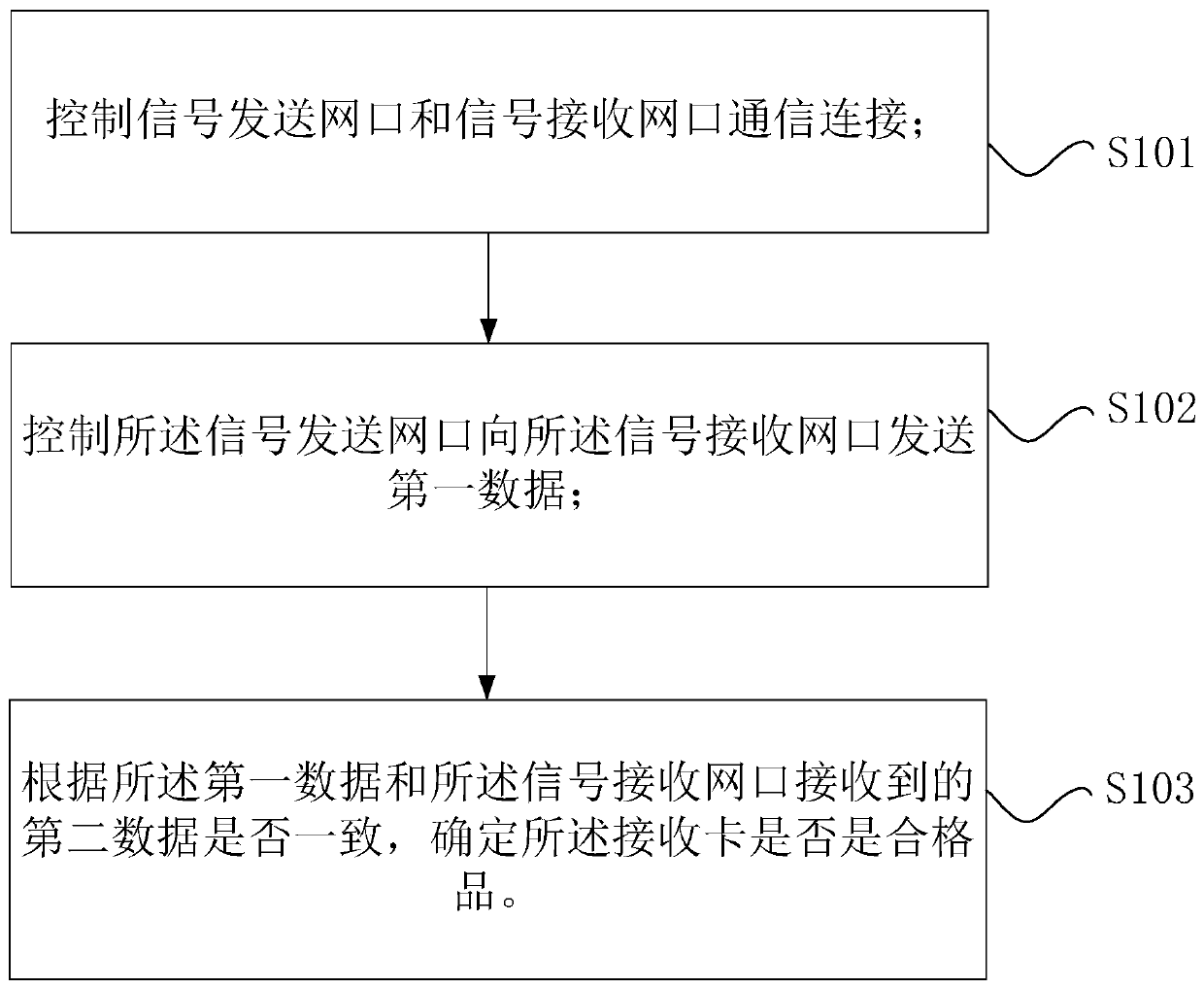 Receiving card internet access hardware test method and device, storage medium and processor