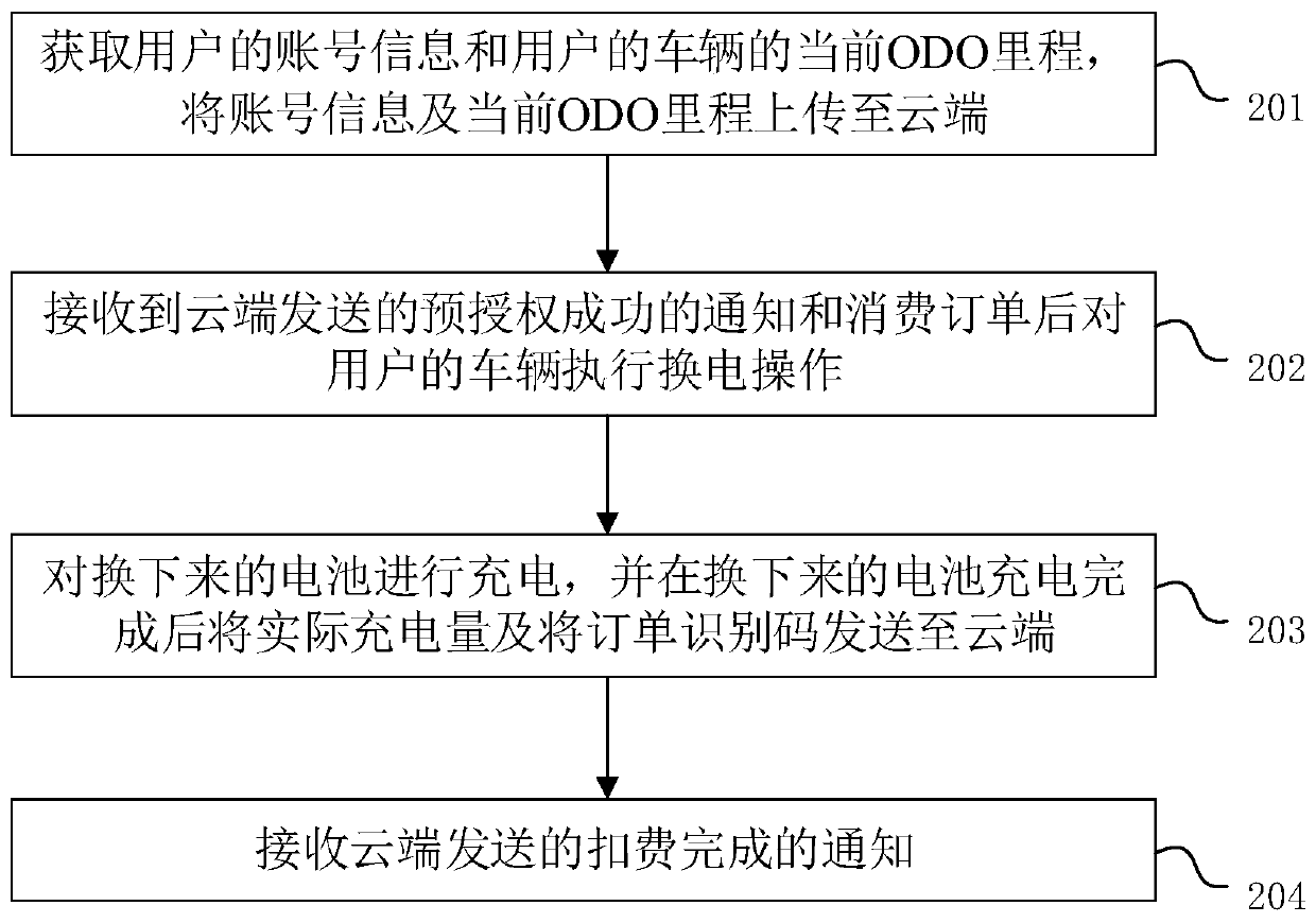 Processing method and processing system for battery replacement cost of cloud and battery replacement station