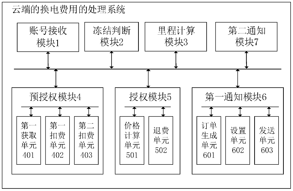 Processing method and processing system for battery replacement cost of cloud and battery replacement station