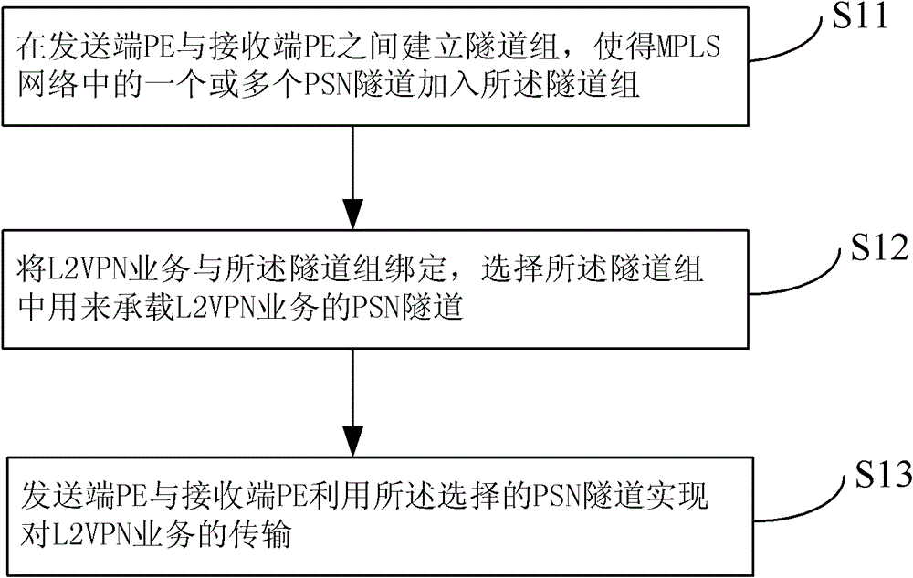Method and device for transmitting L2VPN service by using tunnel group in MPLS network