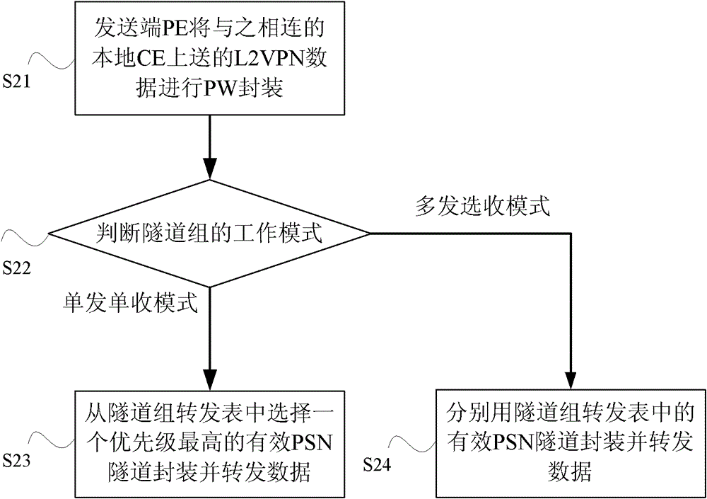 Method and device for transmitting L2VPN service by using tunnel group in MPLS network