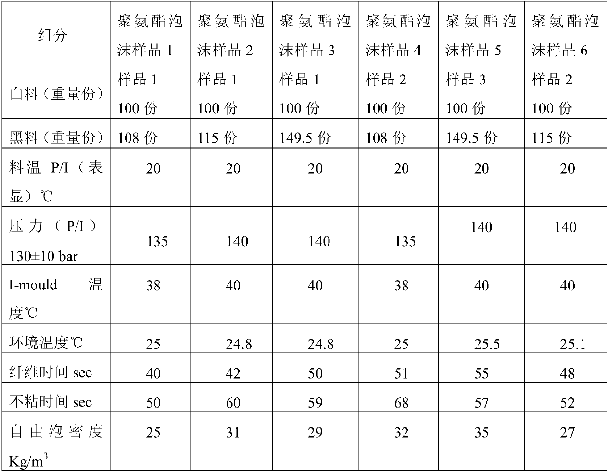 Catalysts and compositions for foaming polyurethane and foaming method and application of catalysts and compositions for foaming polyurethane