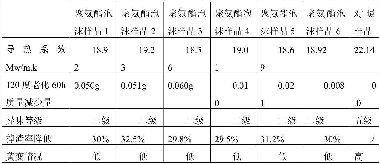 Catalysts and compositions for foaming polyurethane and foaming method and application of catalysts and compositions for foaming polyurethane