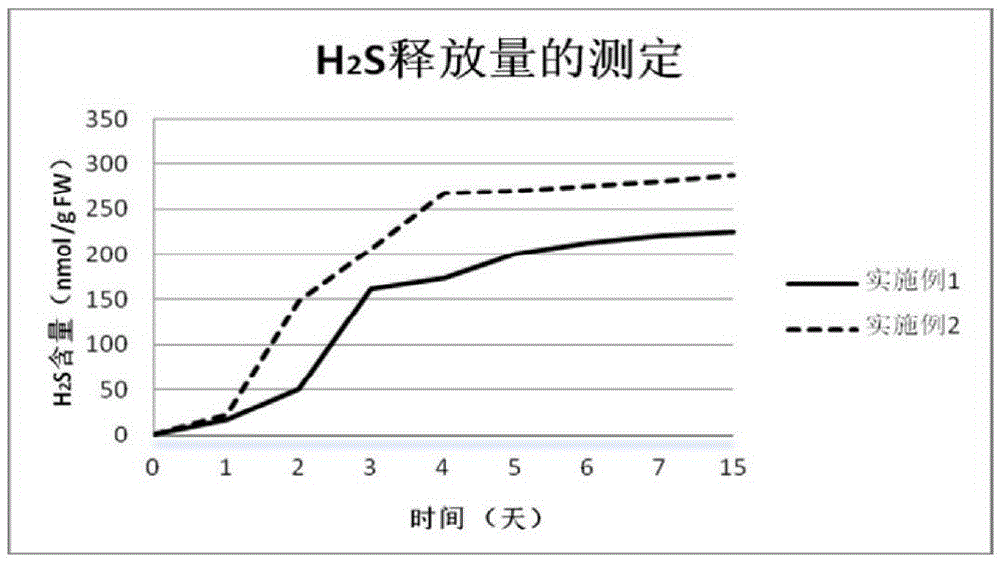 A kind of hydrogen sulfide sustained-release agent and its preparation method and application