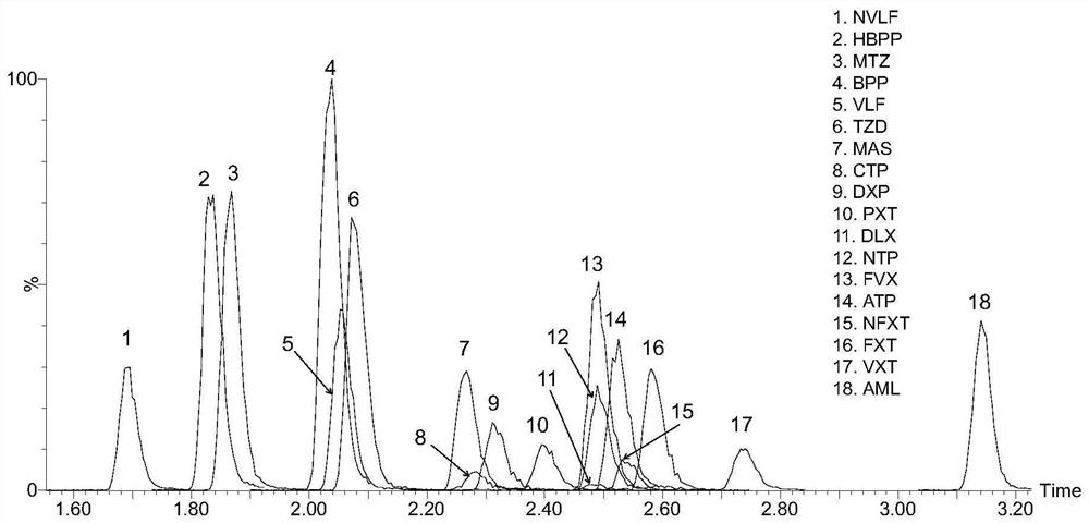 Method for detecting concentration of antidepressant drugs in serum by using ultra-high performance liquid chromatography-tandem mass spectrometry technology