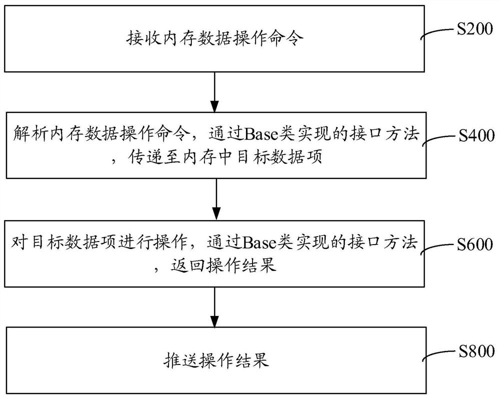 Memory data management method, device, storage medium and computer equipment