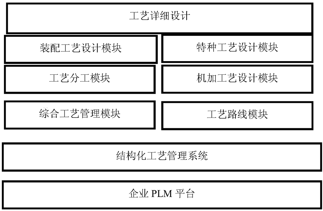 A structured process management system and management method
