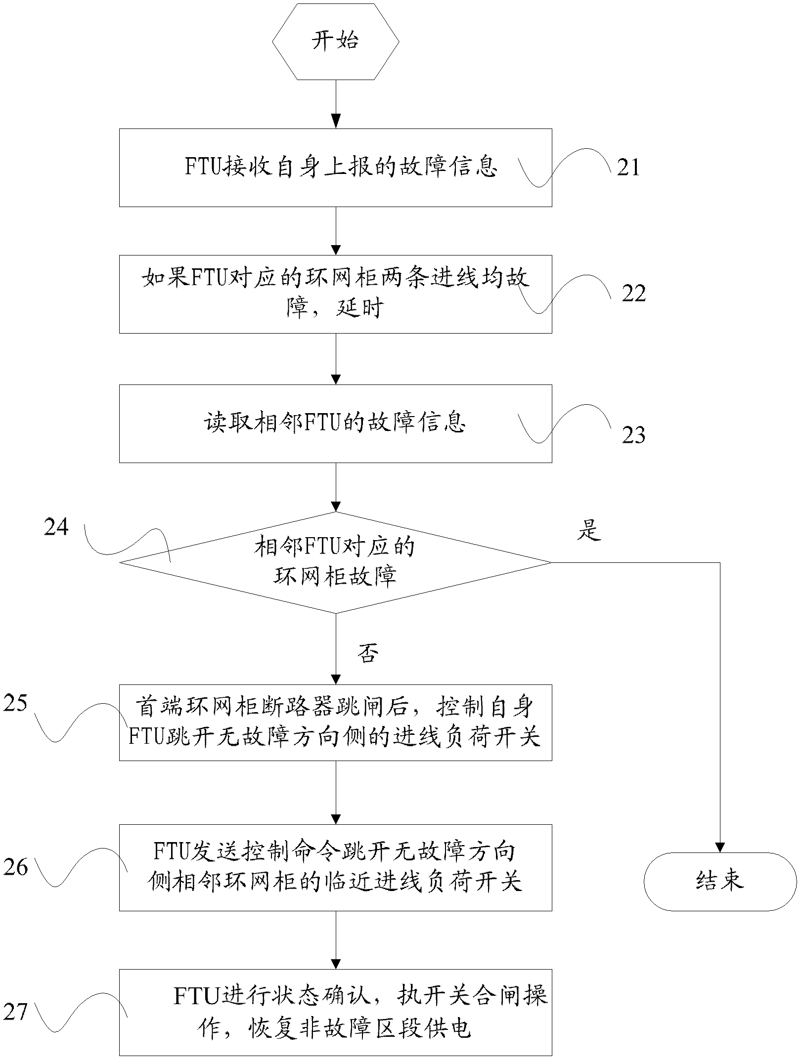 Method and system for realizing fault self-healing