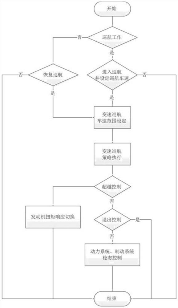 A fuel-saving control method for truck variable speed cruise