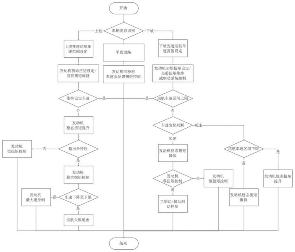 A fuel-saving control method for truck variable speed cruise