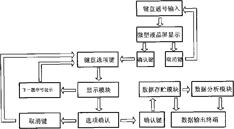 Machine-read card free input system