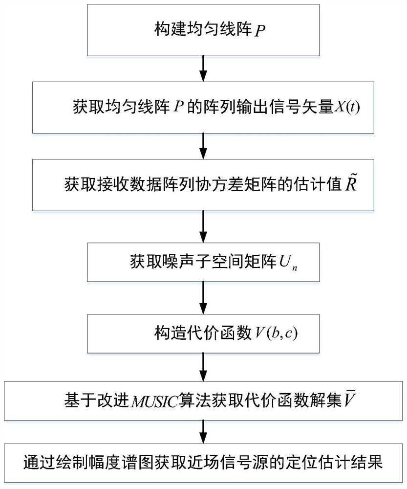 Near-field signal source positioning method based on improved MUSIC algorithm