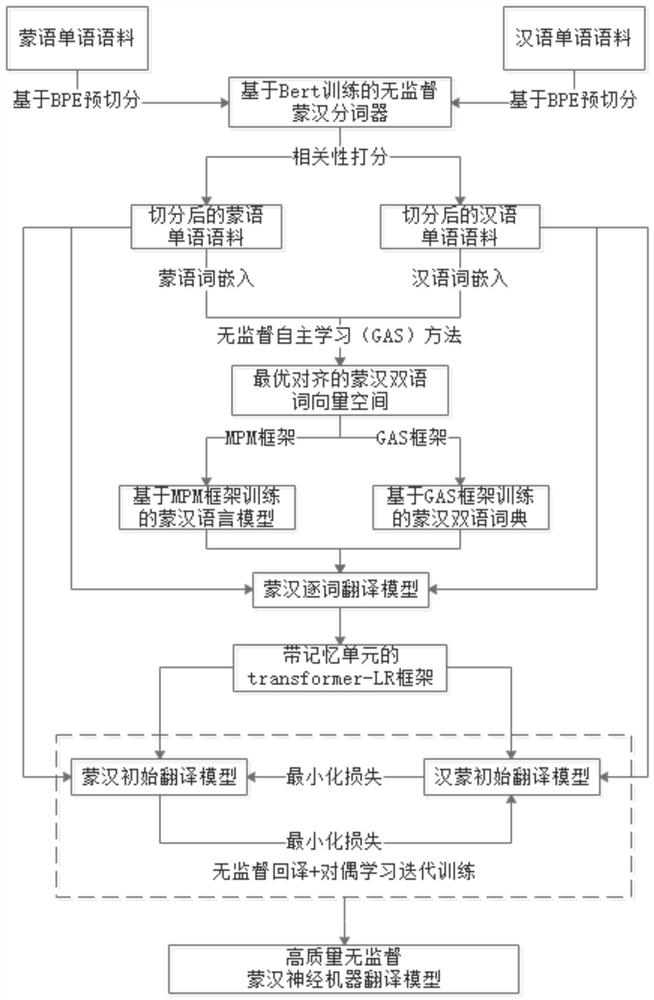 High-quality Mongolian-Chinese unsupervised neural machine translation method