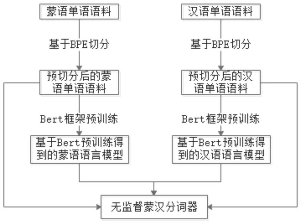 High-quality Mongolian-Chinese unsupervised neural machine translation method