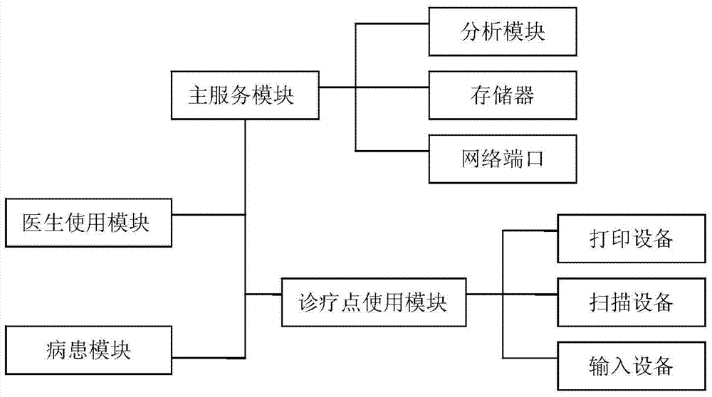 A point-of-care service system