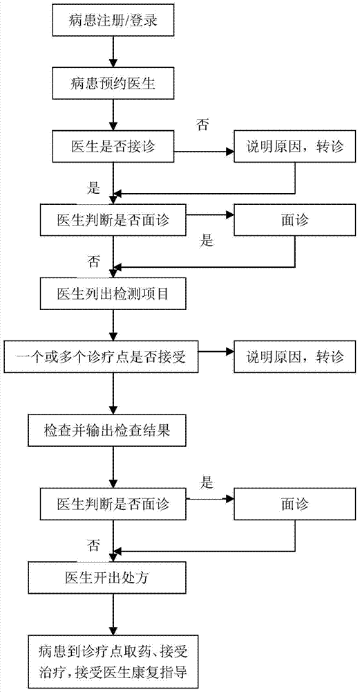 A point-of-care service system