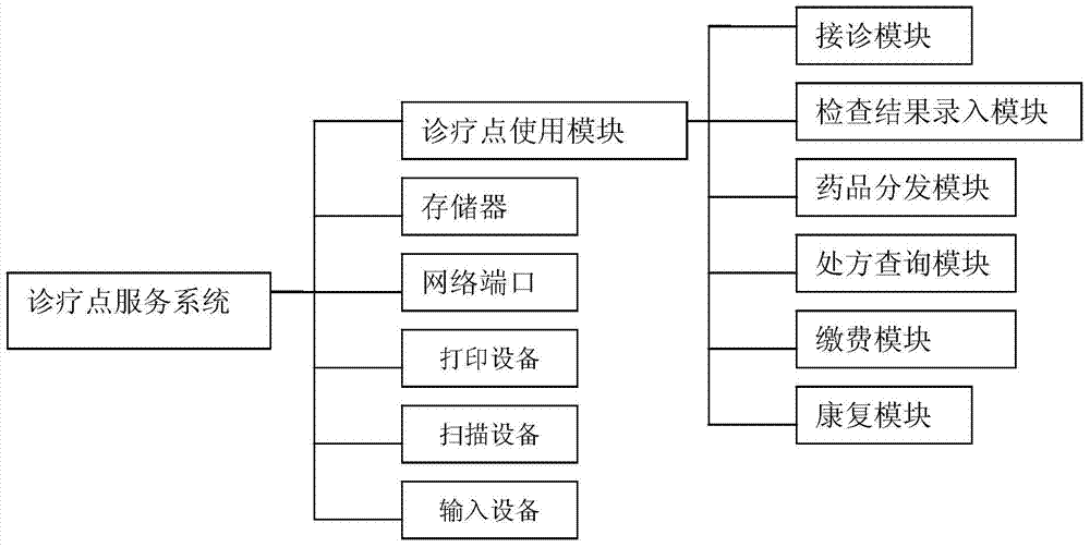 A point-of-care service system