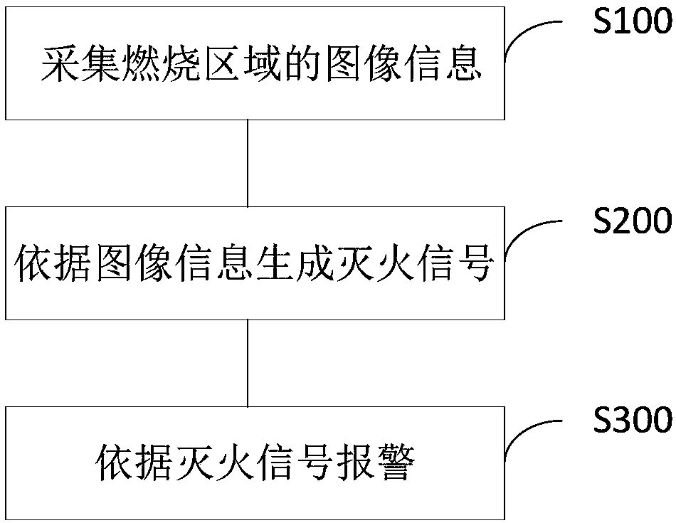 Hearth extinguishment alarm method and device