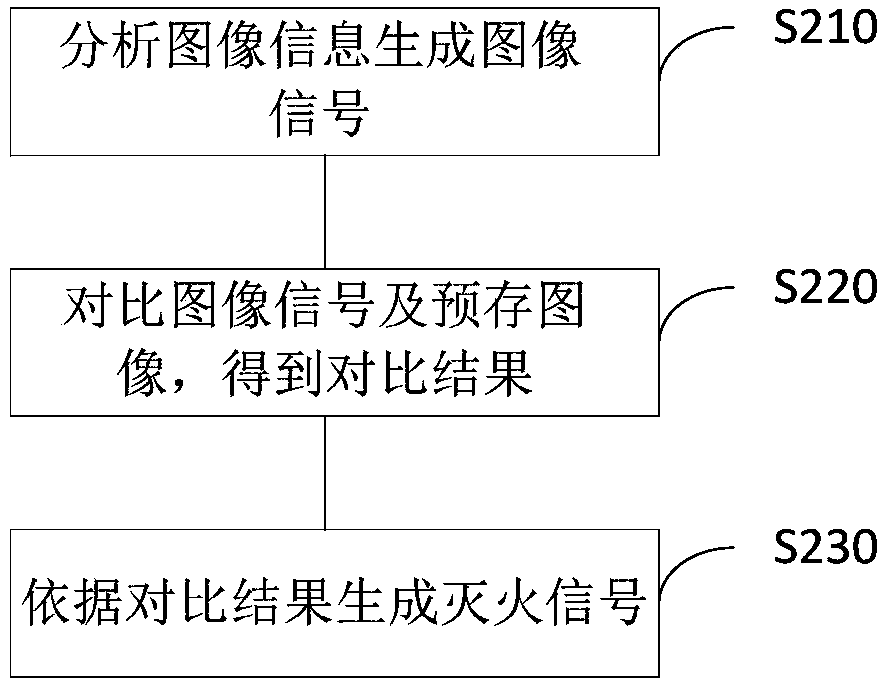 Hearth extinguishment alarm method and device