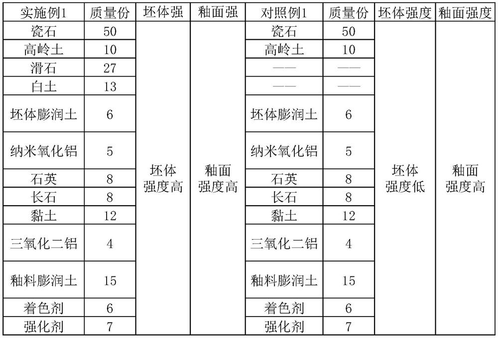 High-silicon high-temperature strengthened domestic porcelain and preparation method thereof