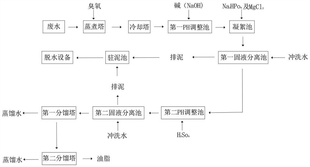 Efficient evaporation and filtration process method for kitchen high-concentration wastewater