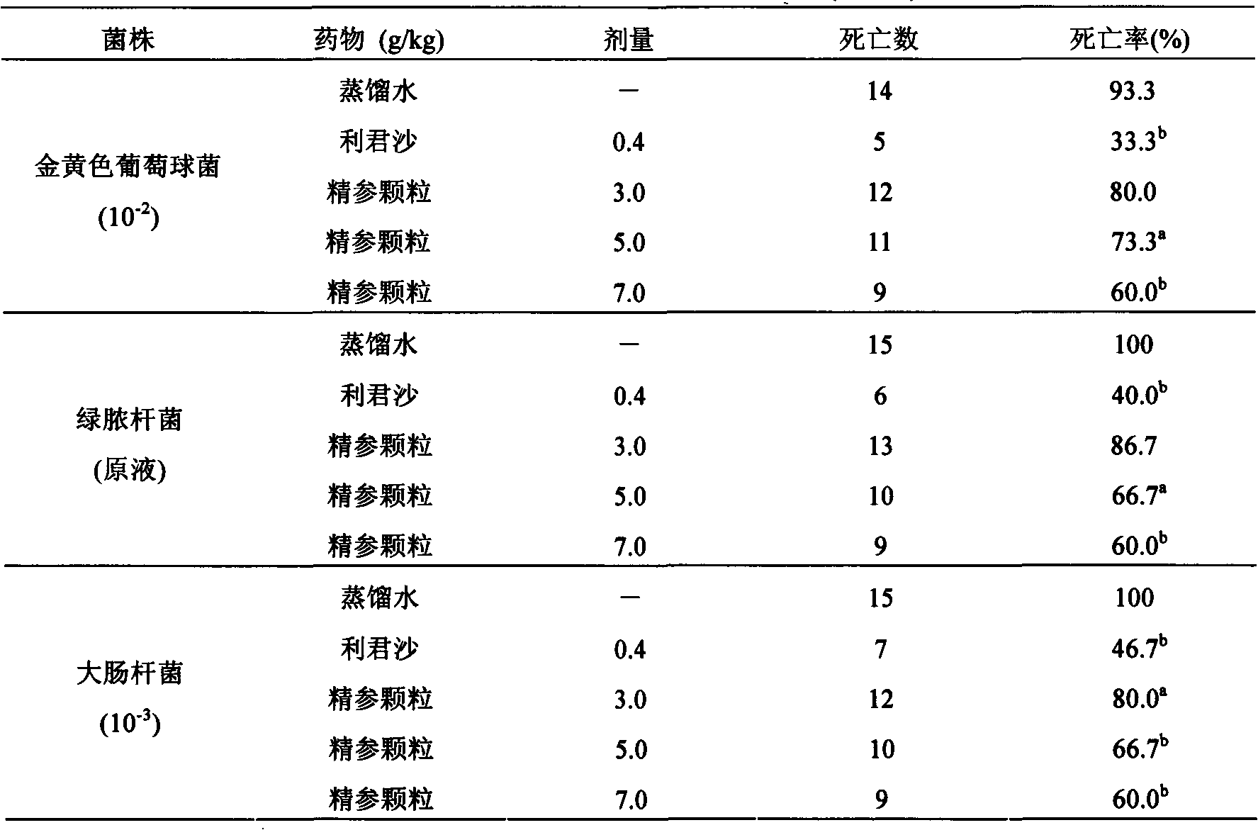 Sealwort-ginseng particles and preparation technology thereof