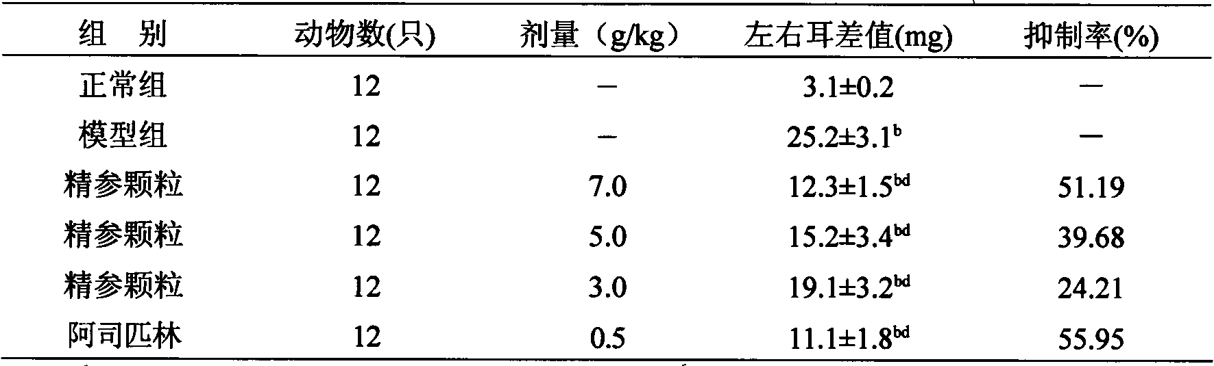 Sealwort-ginseng particles and preparation technology thereof