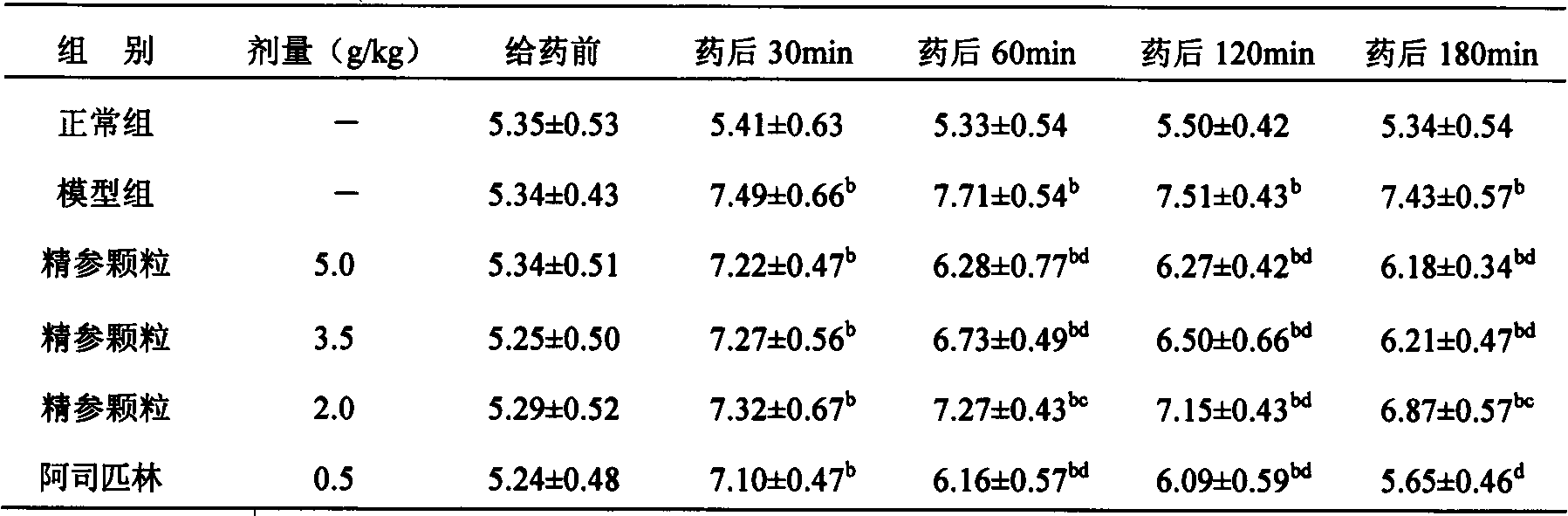 Sealwort-ginseng particles and preparation technology thereof